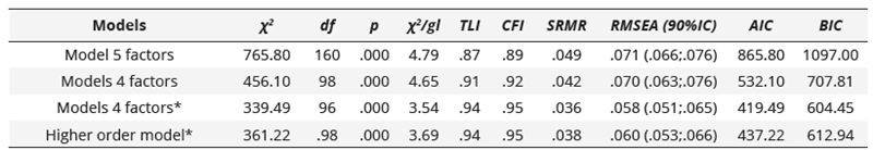 Fit indices for each model