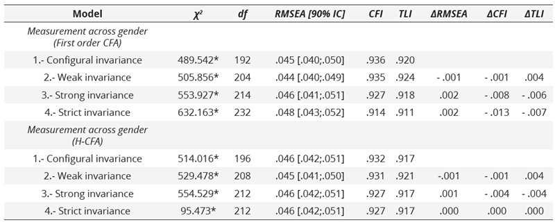 Invariance test across gender for the CCD-EF