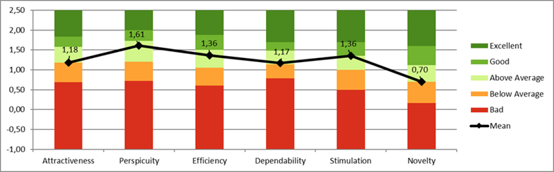 Benchmark and overall results for  user experience variables