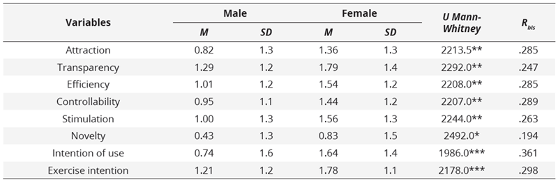 Comparative results of user  experience based on gender