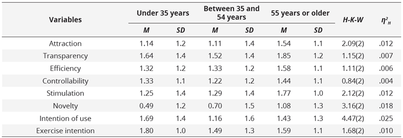 Comparative results of user  experience based on age