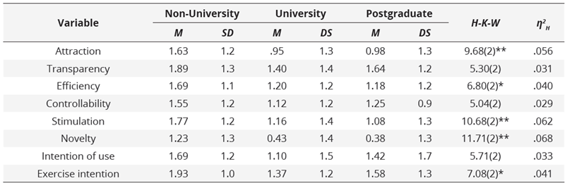 Comparative results of user  experience based on education level