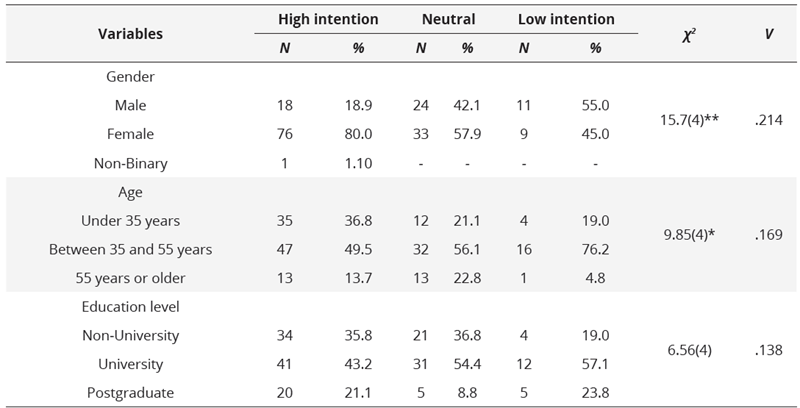 Comparative  results of sociodemographic data based on the level of intention to use the  fitness app