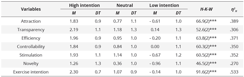 Comparative results of user  experience based on the level of intention to use the fitness app