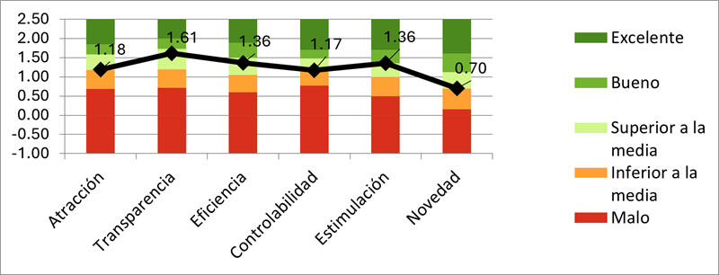 Benchmark y  resultados globales de las variables de experiencia del usuario