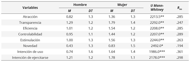 Resultados  comparativos de la experiencia del usuario según género