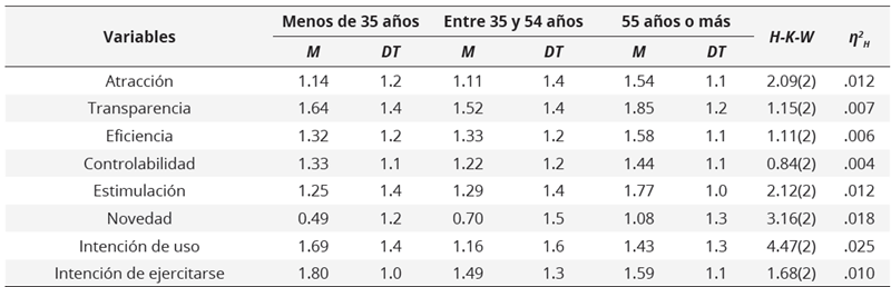 Resultados  comparativos de la experiencia del usuario según edad