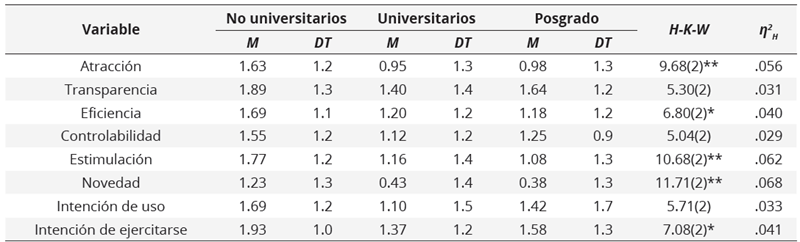 Resultados  comparativos de la experiencia del usuario según el nivel de de estudios