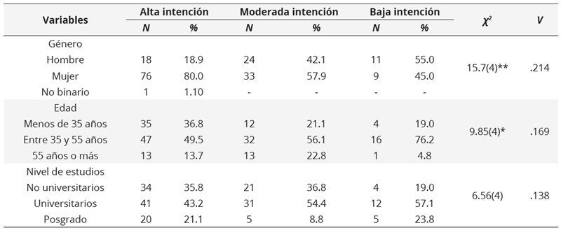 Resultados  comparativos de los datos sociodemográficos según el nivel de intención de uso  de la fitness app