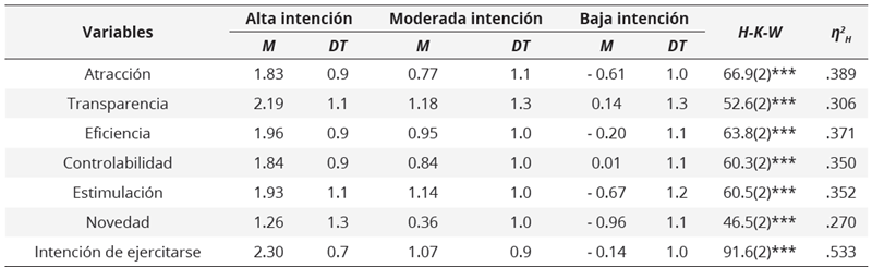 Resultados  comparativos de la experiencia del usuario según el nivel de intención de uso  de la fitness app