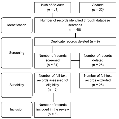 Flow chart of the studies obtained