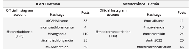 Accounts and hashtags used for the analysis