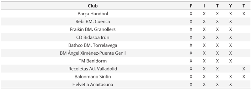 Official  social profiles of Asobal League handball clubs in the 2022/2023 season