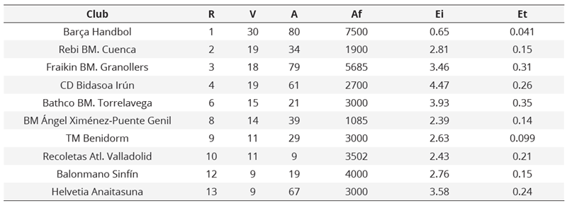 Asobal  League handball clubs according to ranking in the 2022-23 season, victories in  the 2022-23 year, years since their foundation, spectator number capacity, and  engagement on Instagram and X