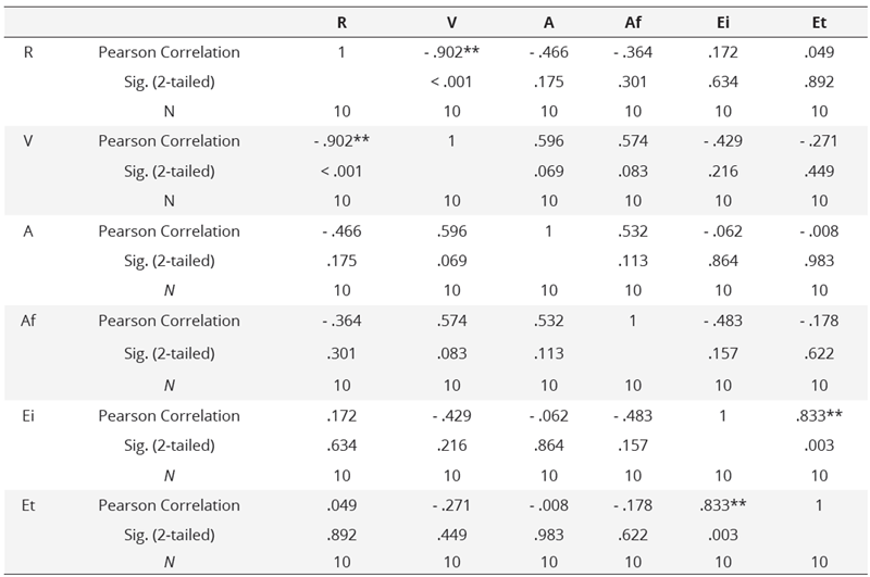 Results obtained in the Pearson correlation test  with the entire sample