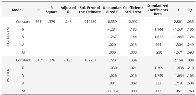 Model of predictor variables of the dependent  variable engagement Instagram and engagement X with the entire sample