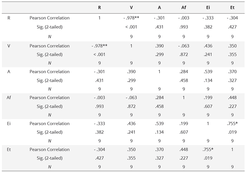 Results  obtained in the Pearson correlation test with the altered sample (without Barça  Handbol)