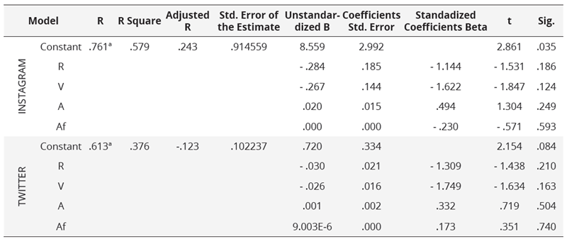 Model  of predictor variables of the dependent variable engagement Instagram and  engagement X with the altered sample (without Barça Handbol)