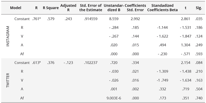 Modelo de variables predictoras de la variable dependiente engagement  Instagram y engagement Twitter con la totalidad de la muestra