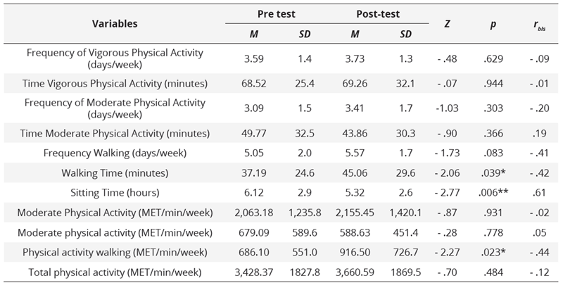 Variation in levels of physical activity and metabolic expenditure by phase
