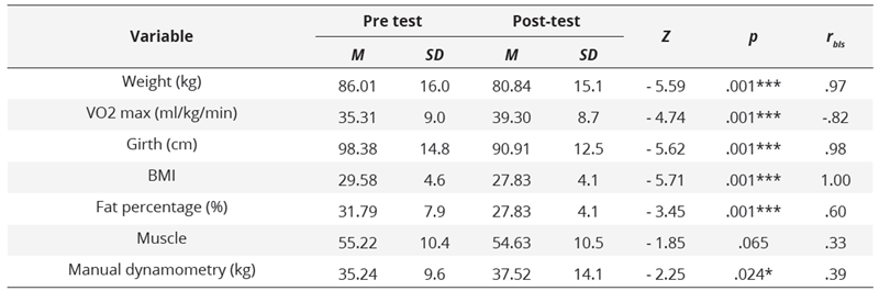 Results of Anthropometric and Physical Variables