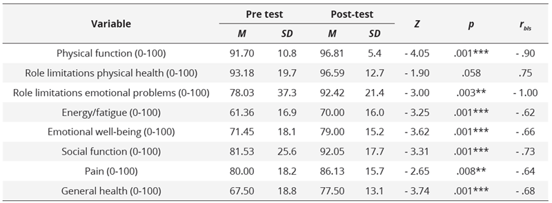 User-perceived health outcomes