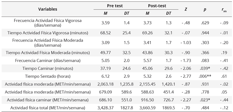 Variación en los niveles de actividad física y gasto metabólico según la fase