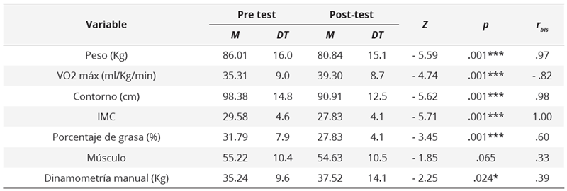 Resultados de variables antropométricas y físicas