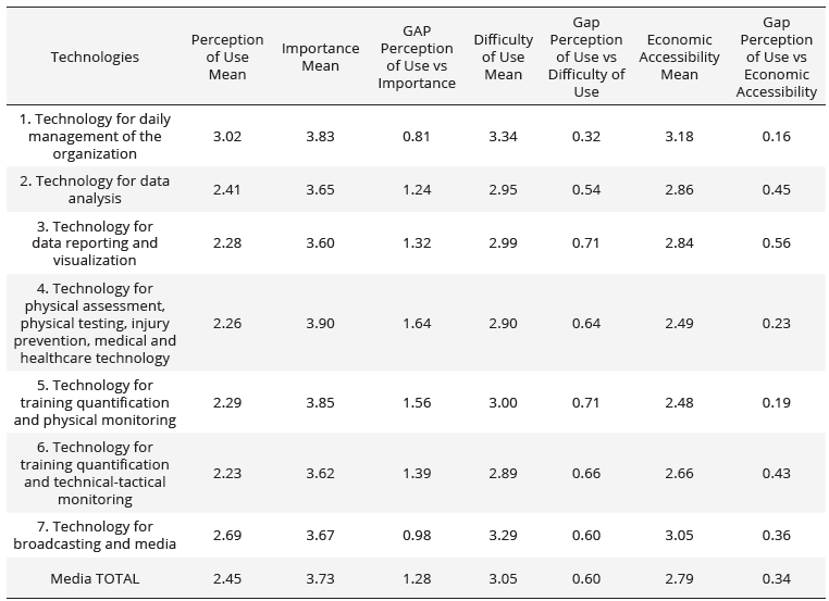 Correlation between Digital Competence Development and Importance of Technologies