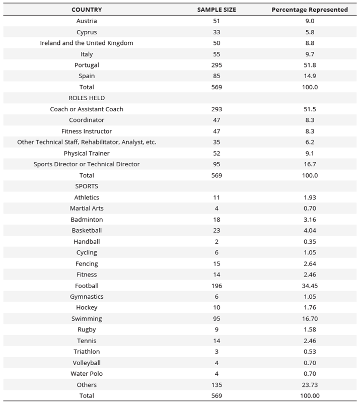 Countries, Positions of the Respondents, and Sports Modalities in the Sample