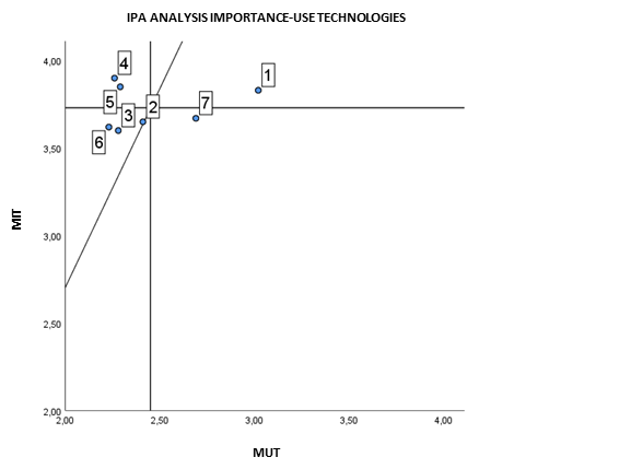 IPA Analysis of technology Use versus Technology Importance