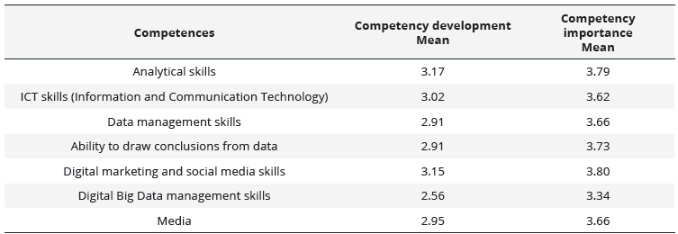 Descriptive results of digital competencies development and importance