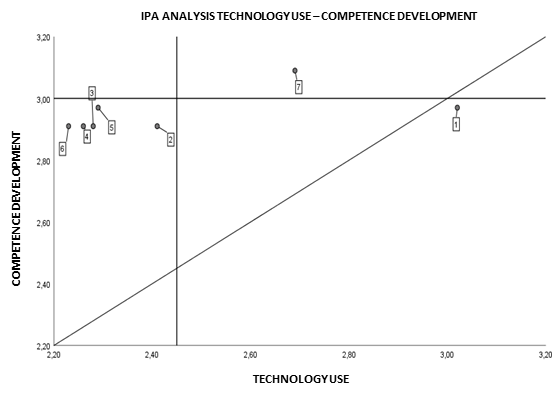 IPA Analysis of Technology Use vs Competence Development