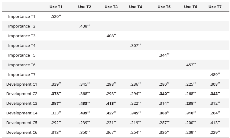 Correlation Use-Importance Technologies-Competence Development