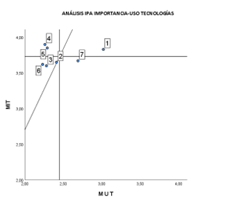 IPA uso tecnologías- importancia tecnologías