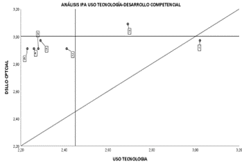 IPA uso tecnologías- desarrollo competencial