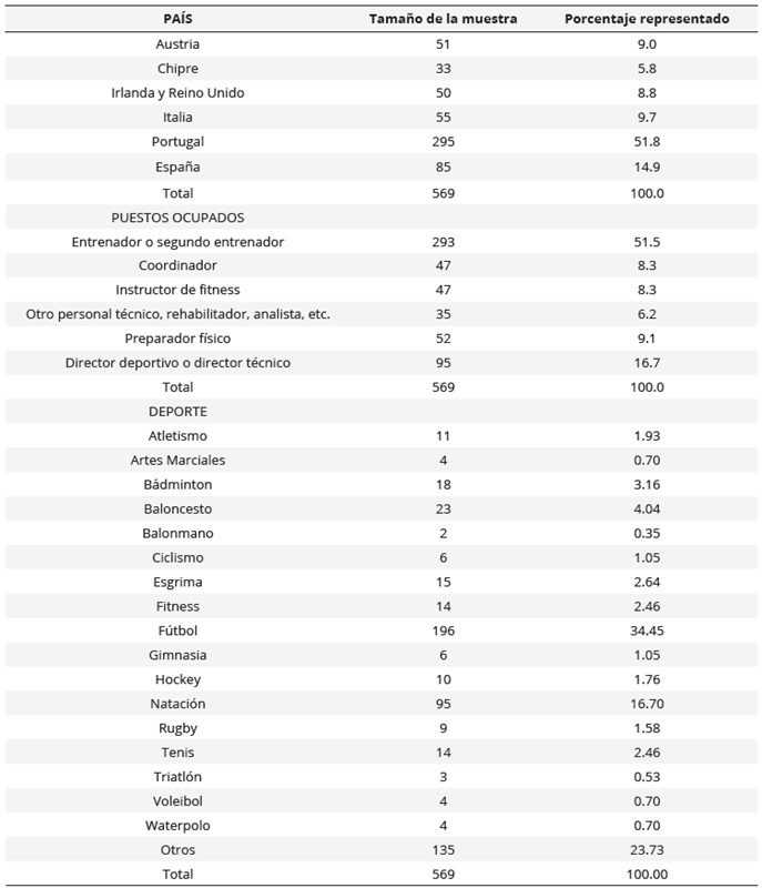 Países, puestos de los responsables y modalidades deportivas de la muestra