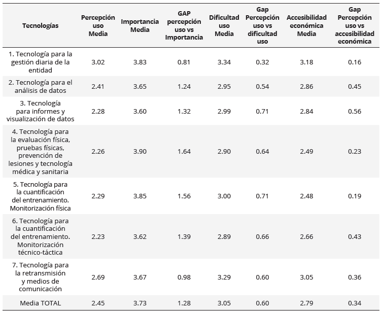 Resultados descriptivos de percepción de uso, importancia, dificultad de uso y accesibilidad económica de la tecnología