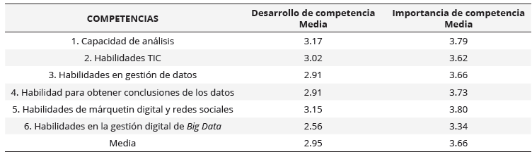 Resultados descriptivos de desarrollo e importancia de las competencias digitales