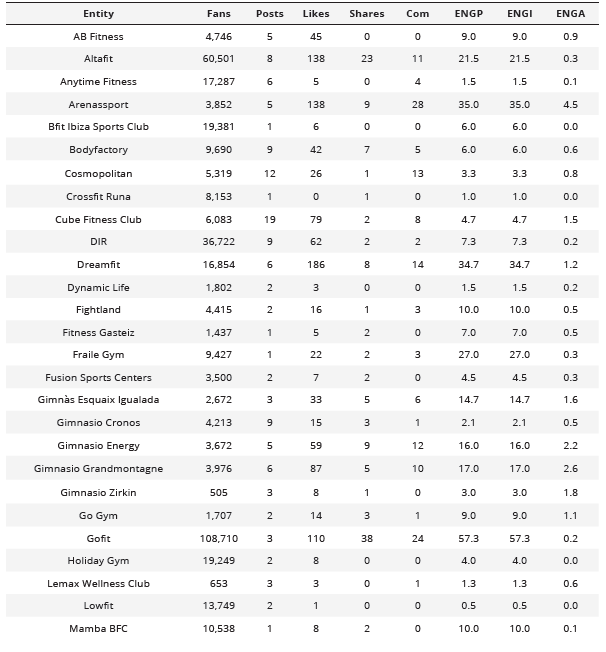 Analysis of posts and  interactions of active companies on the Facebook social network