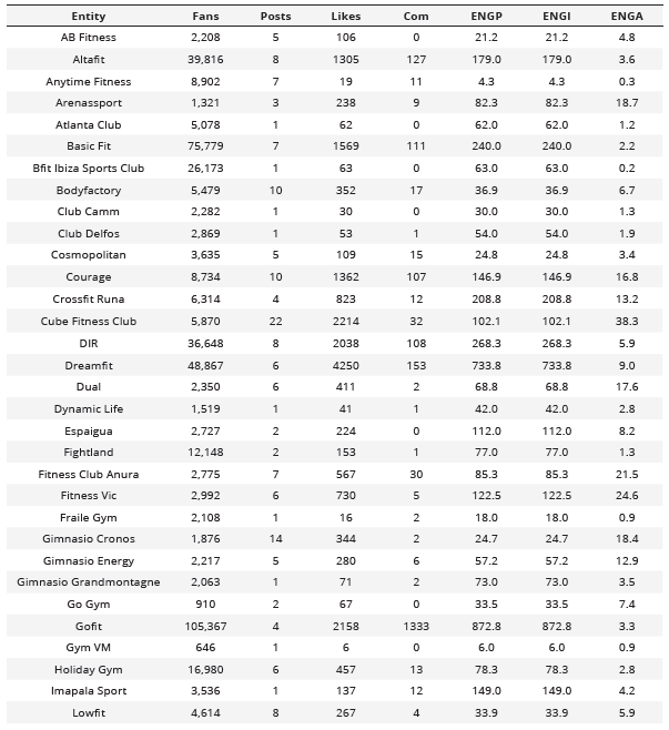 Analysis of posts and  interactions of active companies on the Instagram social network