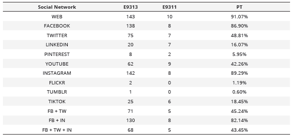 Number of social profiles by  social network and the percentage it represents in relation to the total  entities analyzed