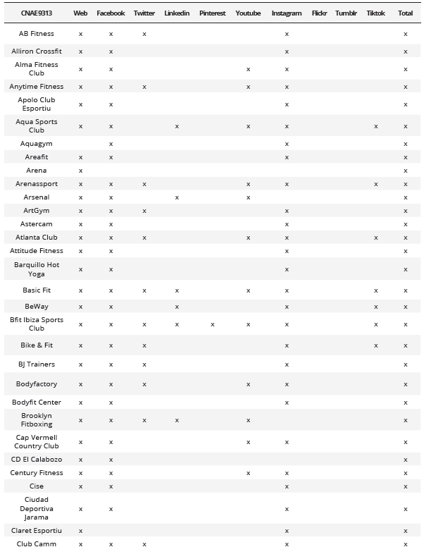 Relation  between Social Media used by each of the entities analyzed based on CNAE 9313  and CNAE 9311