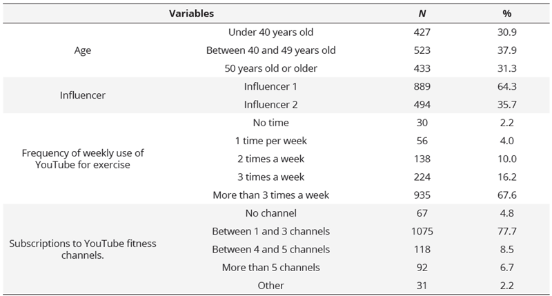 Descriptive statistics of the sample