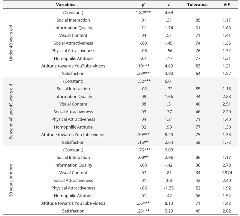 Multiple linear regression of intention to use Youtube by age