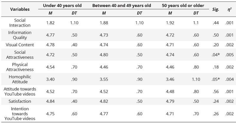 Comparative statistics of Youtube attributes by age