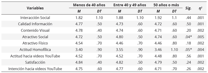 Estadísticos comparativos de los atributos de Youtube según edad