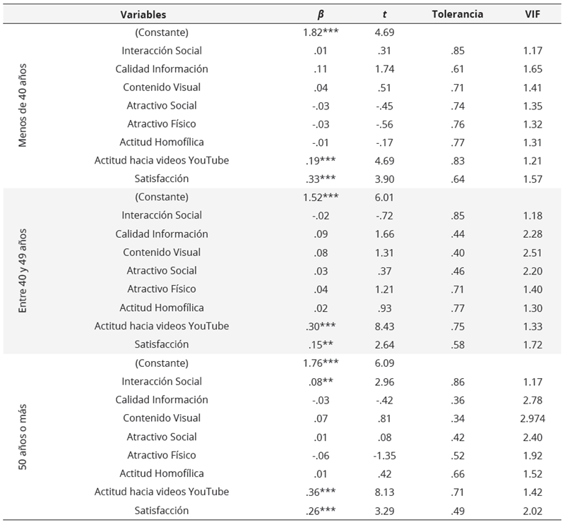 Regresión lineal múltiple de la intención de uso de Youtube según edad