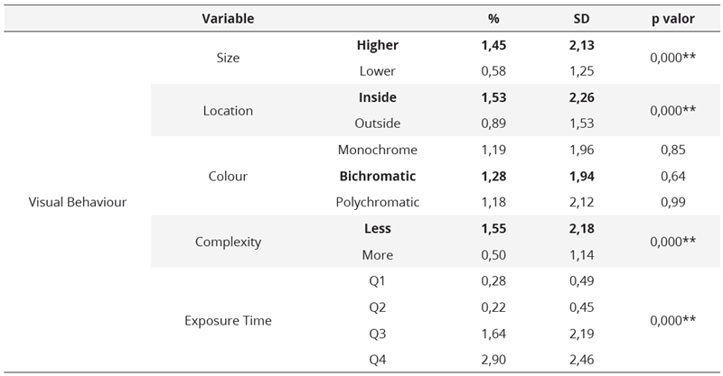 Results  visual behaviour