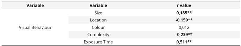 Visual behaviour  correlations